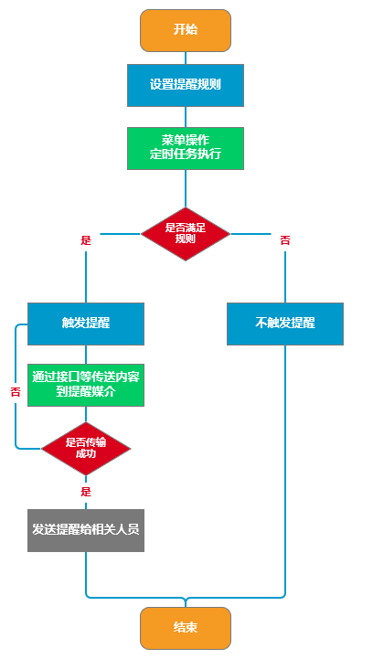 「设计干货」员工离职流程